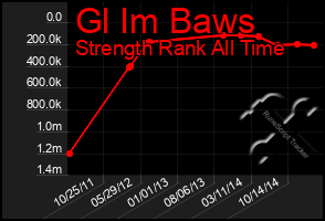 Total Graph of Gl Im Baws