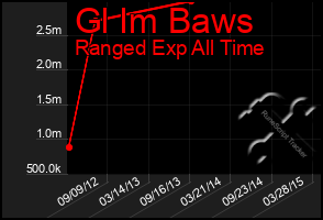 Total Graph of Gl Im Baws