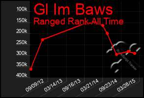 Total Graph of Gl Im Baws