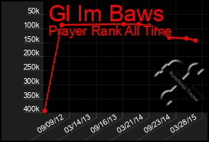 Total Graph of Gl Im Baws