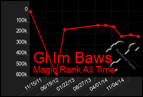 Total Graph of Gl Im Baws