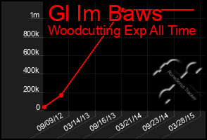 Total Graph of Gl Im Baws