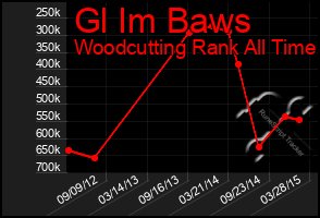 Total Graph of Gl Im Baws