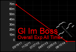 Total Graph of Gl Im Boss