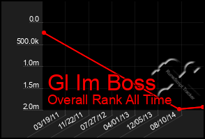 Total Graph of Gl Im Boss