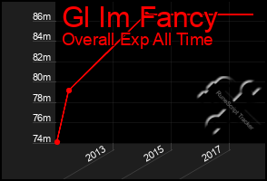 Total Graph of Gl Im Fancy