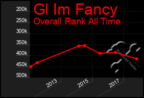 Total Graph of Gl Im Fancy