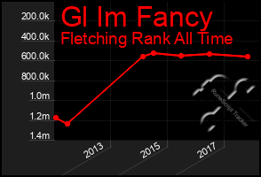 Total Graph of Gl Im Fancy