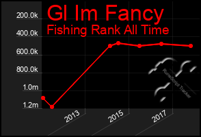 Total Graph of Gl Im Fancy