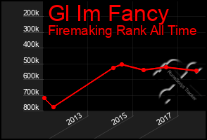 Total Graph of Gl Im Fancy