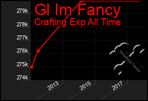 Total Graph of Gl Im Fancy