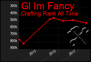 Total Graph of Gl Im Fancy