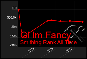 Total Graph of Gl Im Fancy