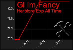 Total Graph of Gl Im Fancy