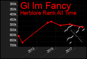 Total Graph of Gl Im Fancy