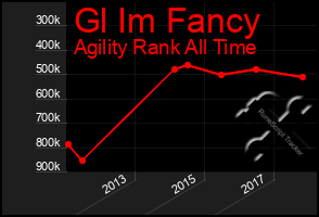 Total Graph of Gl Im Fancy