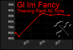 Total Graph of Gl Im Fancy