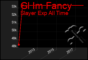 Total Graph of Gl Im Fancy