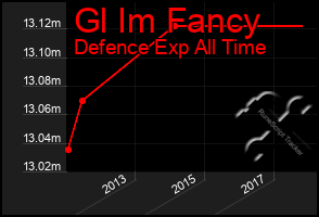 Total Graph of Gl Im Fancy