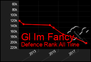 Total Graph of Gl Im Fancy