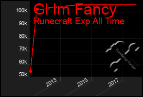 Total Graph of Gl Im Fancy