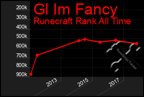 Total Graph of Gl Im Fancy