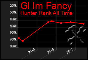 Total Graph of Gl Im Fancy