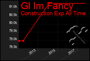 Total Graph of Gl Im Fancy