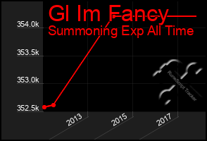 Total Graph of Gl Im Fancy