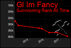 Total Graph of Gl Im Fancy