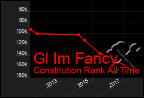 Total Graph of Gl Im Fancy