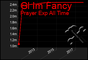 Total Graph of Gl Im Fancy