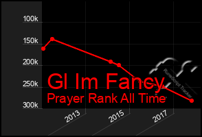 Total Graph of Gl Im Fancy