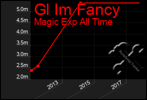 Total Graph of Gl Im Fancy