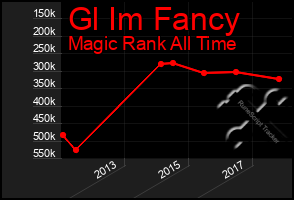 Total Graph of Gl Im Fancy