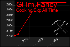 Total Graph of Gl Im Fancy