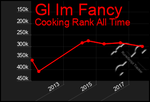 Total Graph of Gl Im Fancy