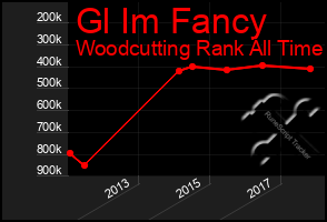 Total Graph of Gl Im Fancy