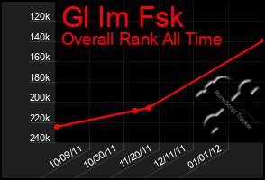 Total Graph of Gl Im Fsk