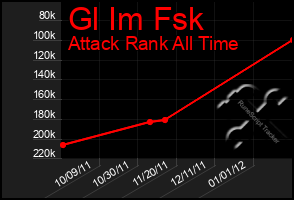 Total Graph of Gl Im Fsk