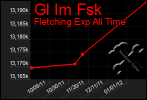 Total Graph of Gl Im Fsk