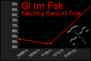 Total Graph of Gl Im Fsk