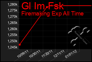 Total Graph of Gl Im Fsk