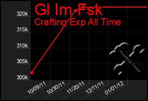 Total Graph of Gl Im Fsk