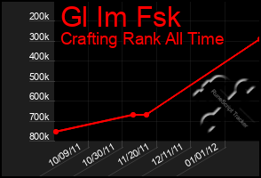 Total Graph of Gl Im Fsk