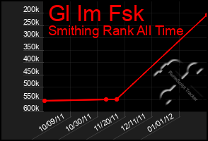 Total Graph of Gl Im Fsk