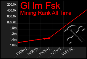 Total Graph of Gl Im Fsk