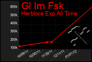 Total Graph of Gl Im Fsk