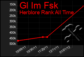 Total Graph of Gl Im Fsk