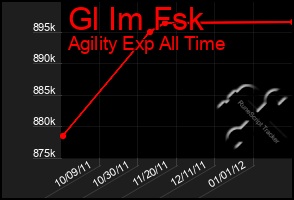 Total Graph of Gl Im Fsk